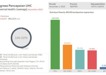 Pecah Rekor, Peserta BPJS Kesehatan di Cilegon 100 Persen Lebih
